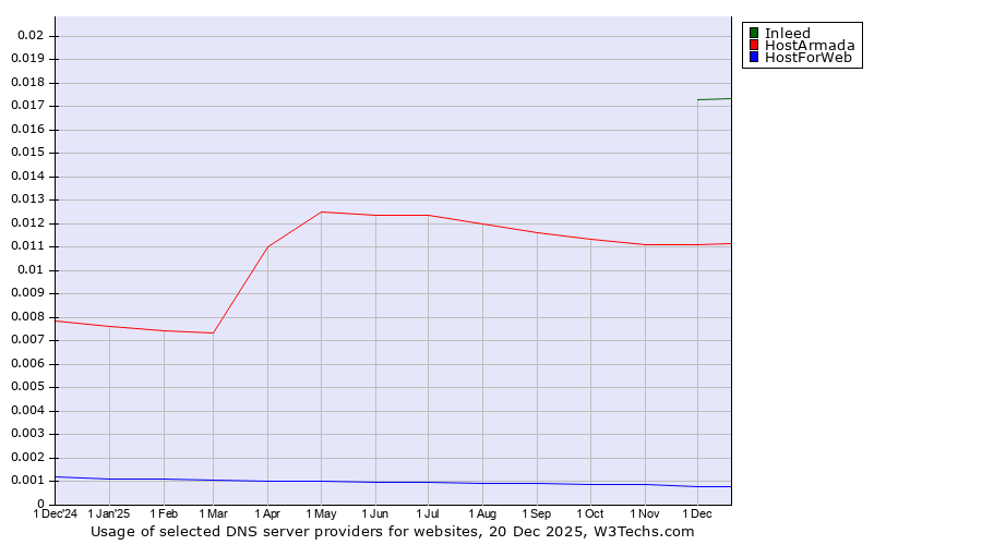 Historical trends in the usage of Inleed vs. HostArmada vs. HostForWeb