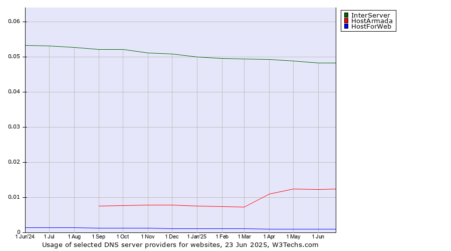 Historical trends in the usage of InterServer vs. HostArmada vs. HostForWeb