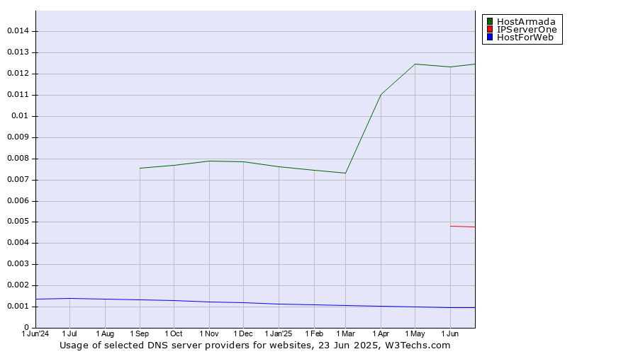 Historical trends in the usage of HostArmada vs. IPServerOne vs. HostForWeb