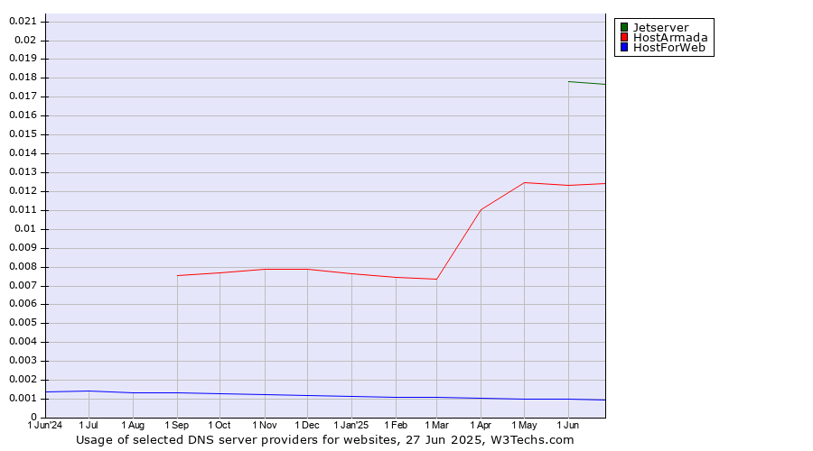 Historical trends in the usage of Jetserver vs. HostArmada vs. HostForWeb