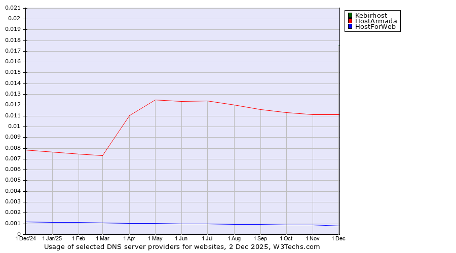 Historical trends in the usage of Kebirhost vs. HostArmada vs. HostForWeb