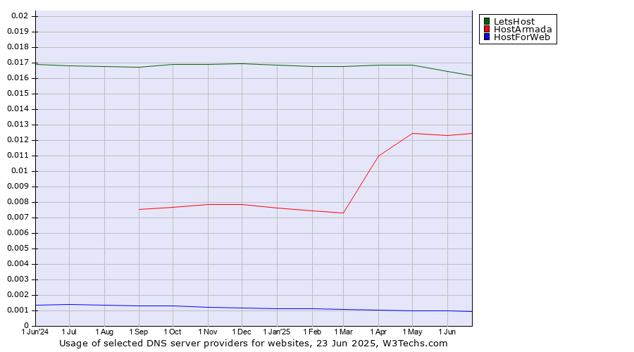 Historical trends in the usage of LetsHost vs. HostArmada vs. HostForWeb