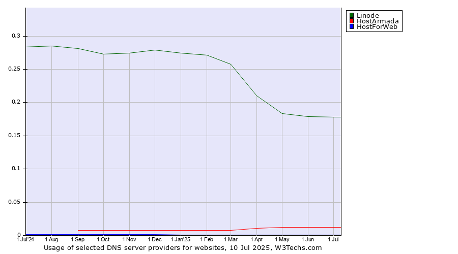 Historical trends in the usage of Linode vs. HostArmada vs. HostForWeb