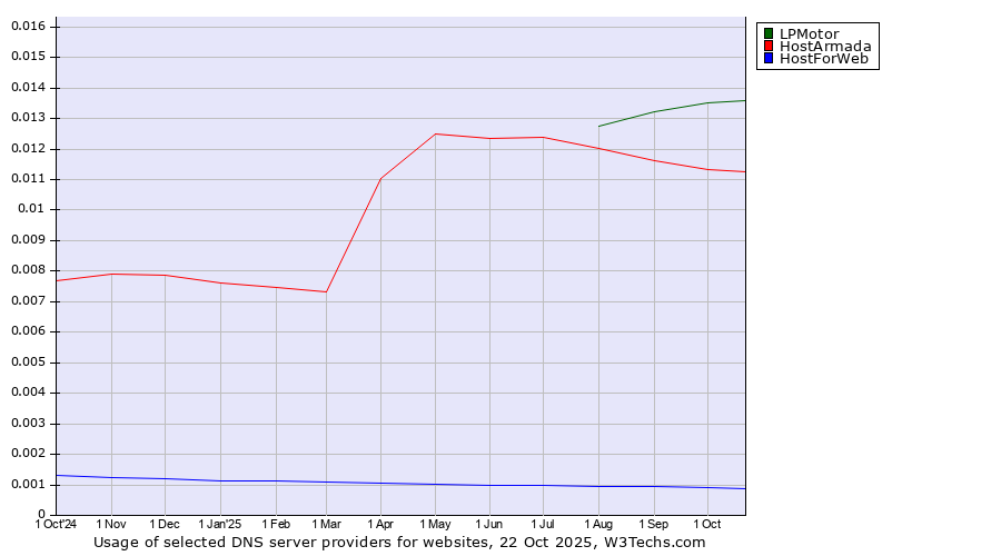 Historical trends in the usage of LPMotor vs. HostArmada vs. HostForWeb