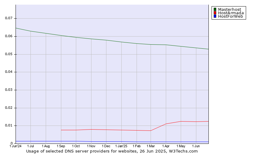 Historical trends in the usage of Masterhost vs. HostArmada vs. HostForWeb