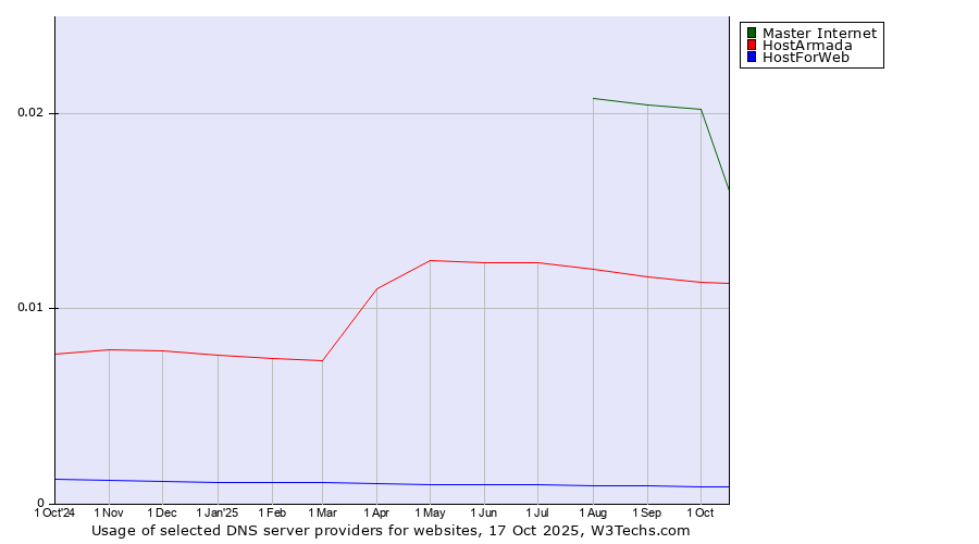 Historical trends in the usage of Master Internet vs. HostArmada vs. HostForWeb
