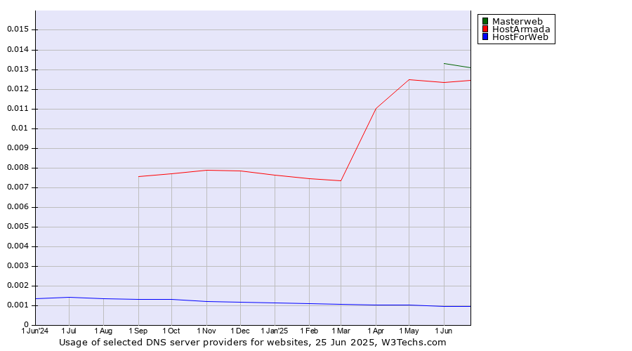 Historical trends in the usage of Masterweb vs. HostArmada vs. HostForWeb