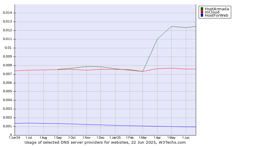 Historical trends in the usage of HostArmada vs. mCloud vs. HostForWeb