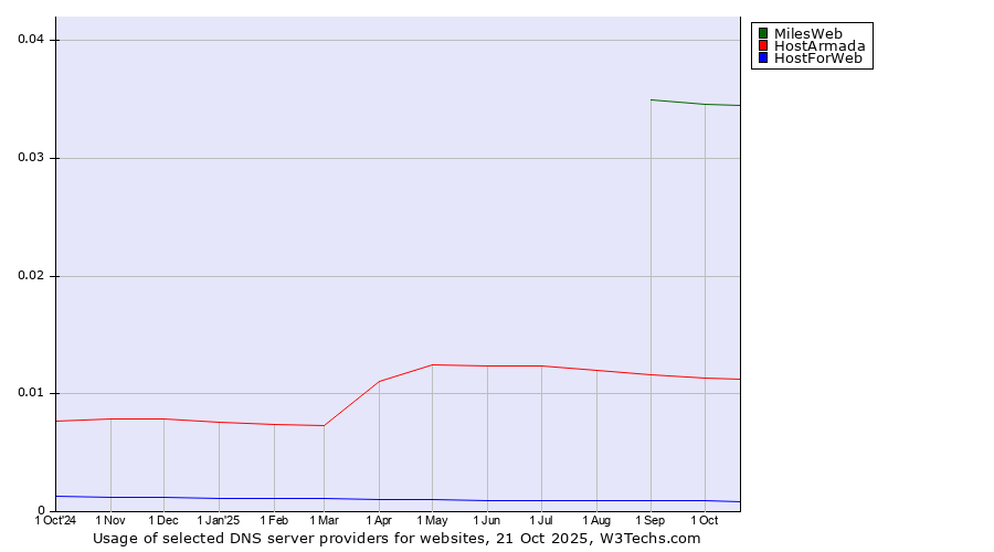 Historical trends in the usage of MilesWeb vs. HostArmada vs. HostForWeb