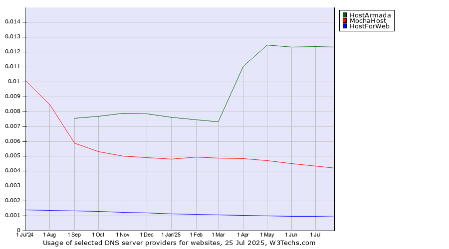 Historical trends in the usage of HostArmada vs. MochaHost vs. HostForWeb
