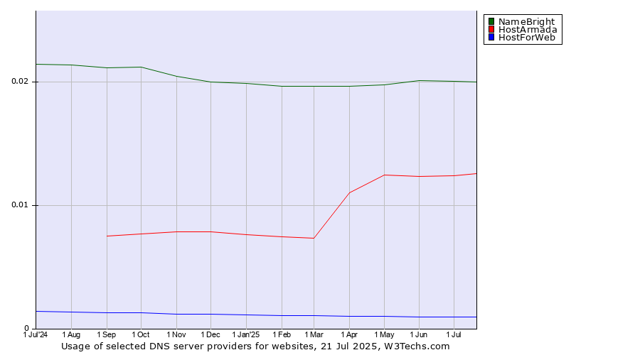 Historical trends in the usage of NameBright vs. HostArmada vs. HostForWeb