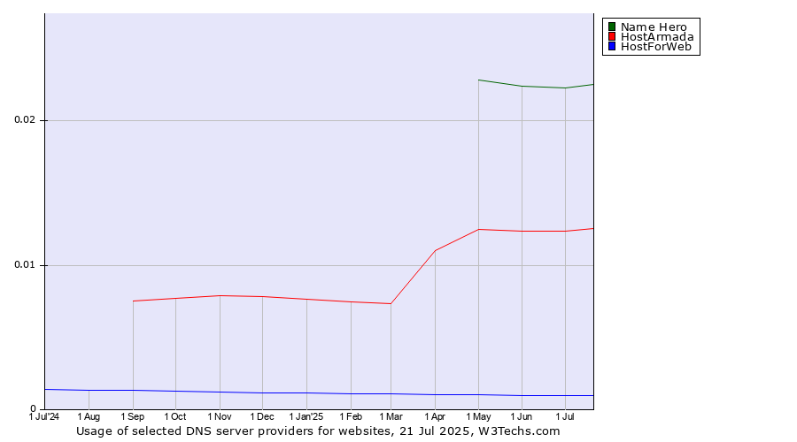 Historical trends in the usage of Name Hero vs. HostArmada vs. HostForWeb