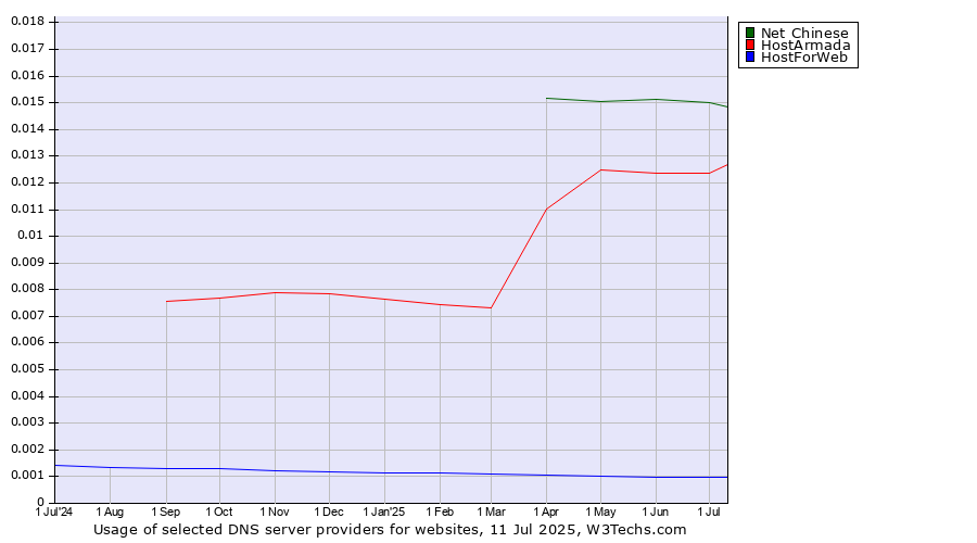 Historical trends in the usage of Net Chinese vs. HostArmada vs. HostForWeb