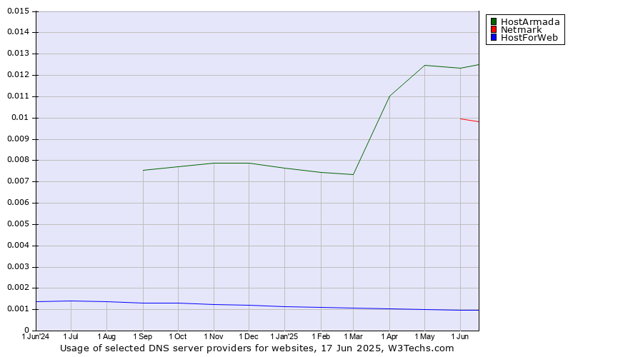 Historical trends in the usage of HostArmada vs. Netmark vs. HostForWeb