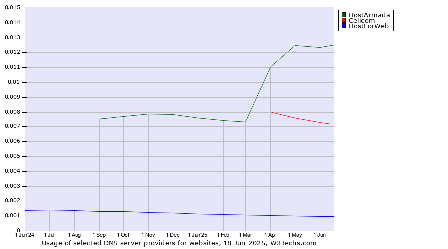 Historical trends in the usage of HostArmada vs. Cellcom vs. HostForWeb