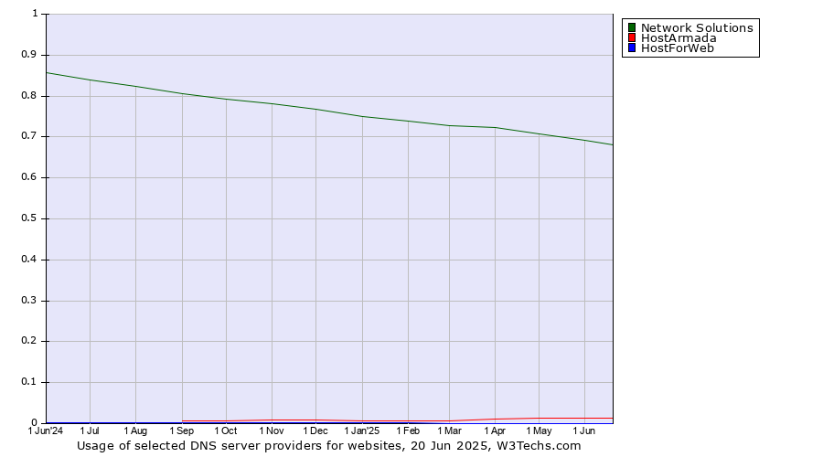 Historical trends in the usage of Network Solutions vs. HostArmada vs. HostForWeb