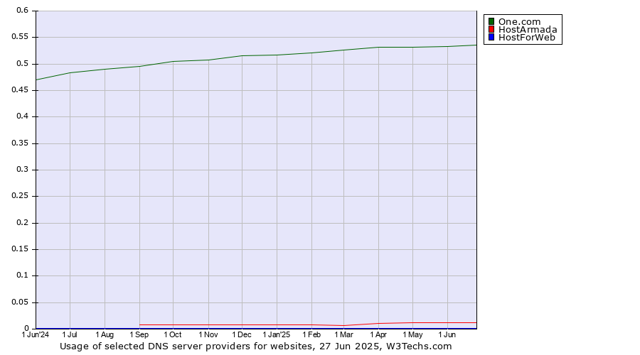 Historical trends in the usage of One.com vs. HostArmada vs. HostForWeb