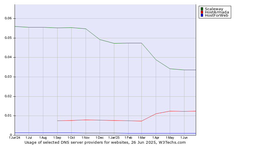Historical trends in the usage of Scaleway vs. HostArmada vs. HostForWeb