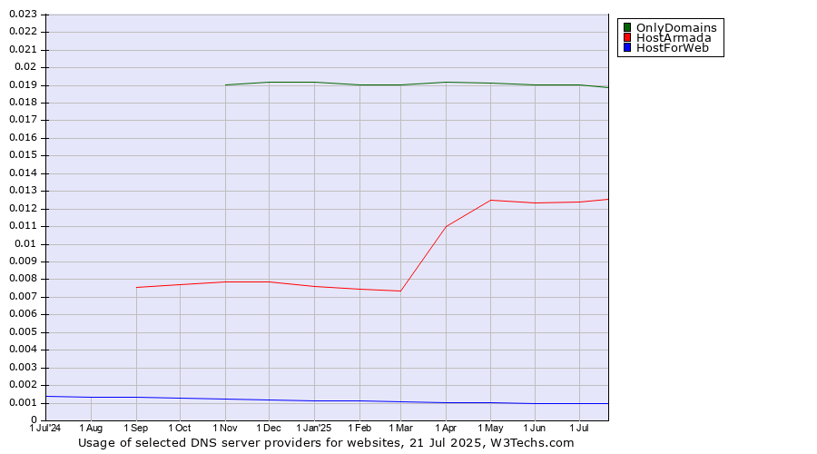 Historical trends in the usage of OnlyDomains vs. HostArmada vs. HostForWeb