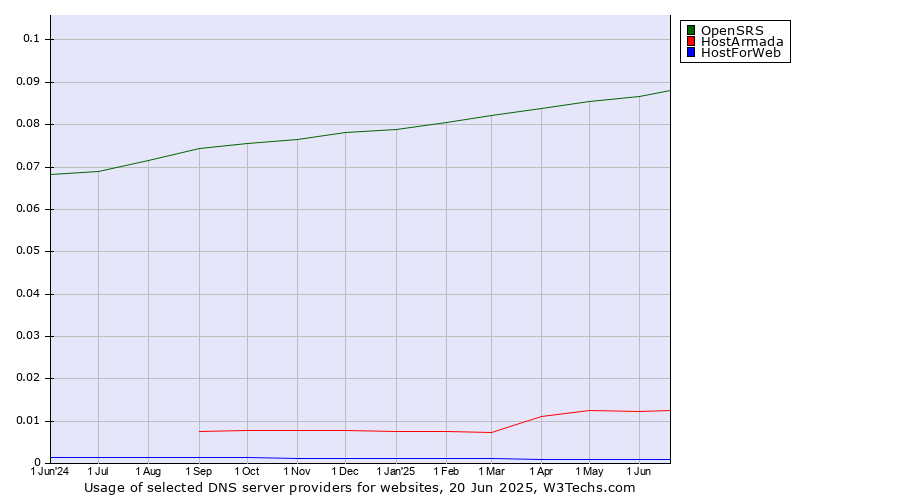 Historical trends in the usage of OpenSRS vs. HostArmada vs. HostForWeb