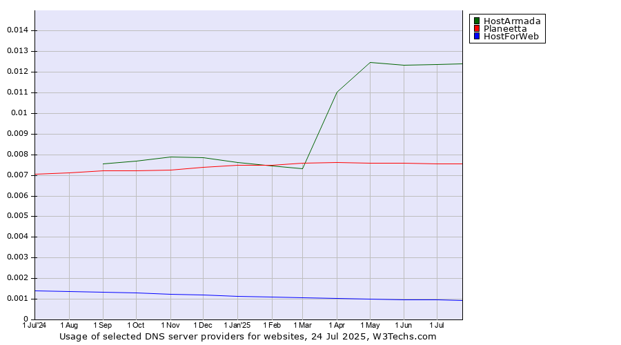 Historical trends in the usage of HostArmada vs. Planeetta vs. HostForWeb
