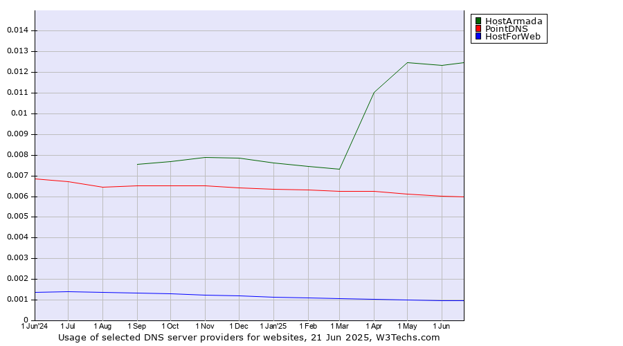 Historical trends in the usage of HostArmada vs. PointDNS vs. HostForWeb