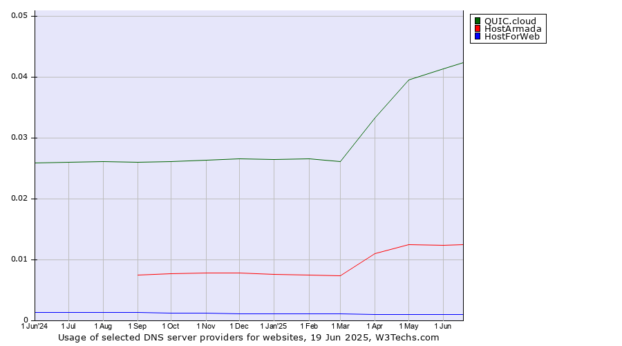 Historical trends in the usage of QUIC.cloud vs. HostArmada vs. HostForWeb