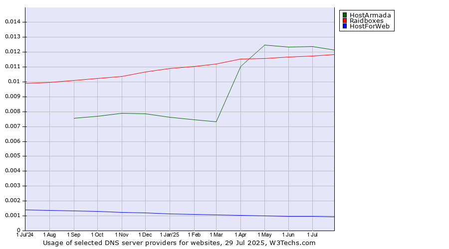 Historical trends in the usage of HostArmada vs. Raidboxes vs. HostForWeb