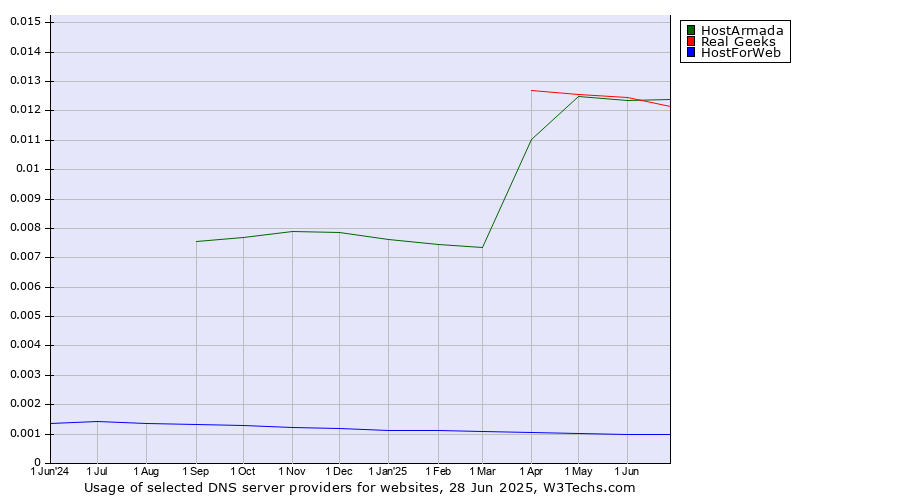 Historical trends in the usage of HostArmada vs. Real Geeks vs. HostForWeb