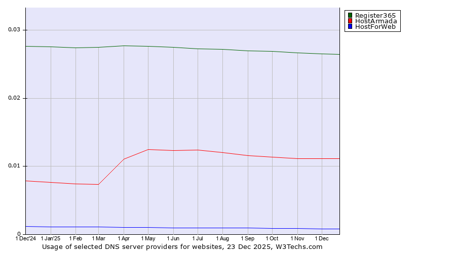 Historical trends in the usage of Register365 vs. HostArmada vs. HostForWeb