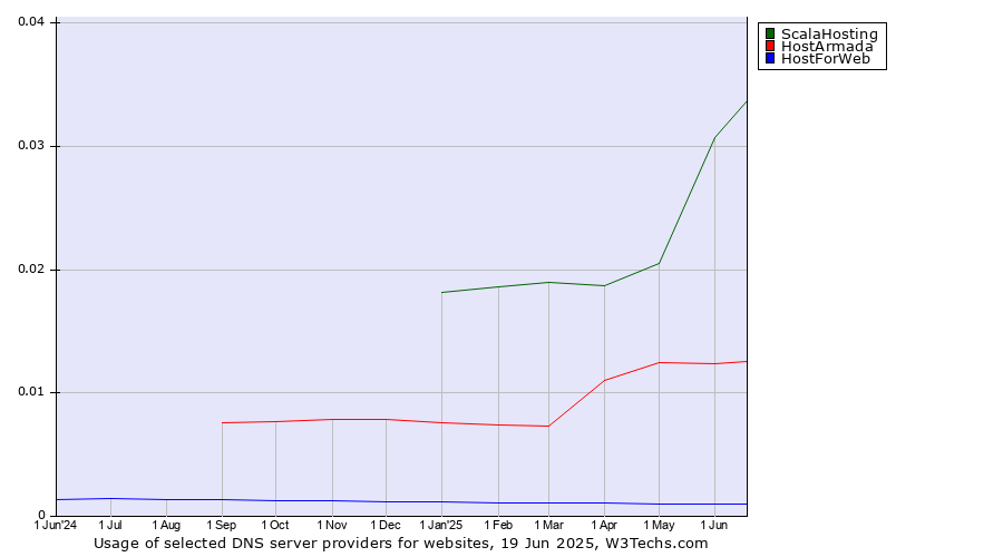 Historical trends in the usage of ScalaHosting vs. HostArmada vs. HostForWeb