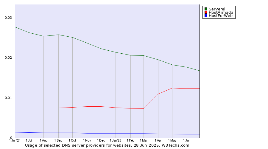 Historical trends in the usage of Serverel vs. HostArmada vs. HostForWeb