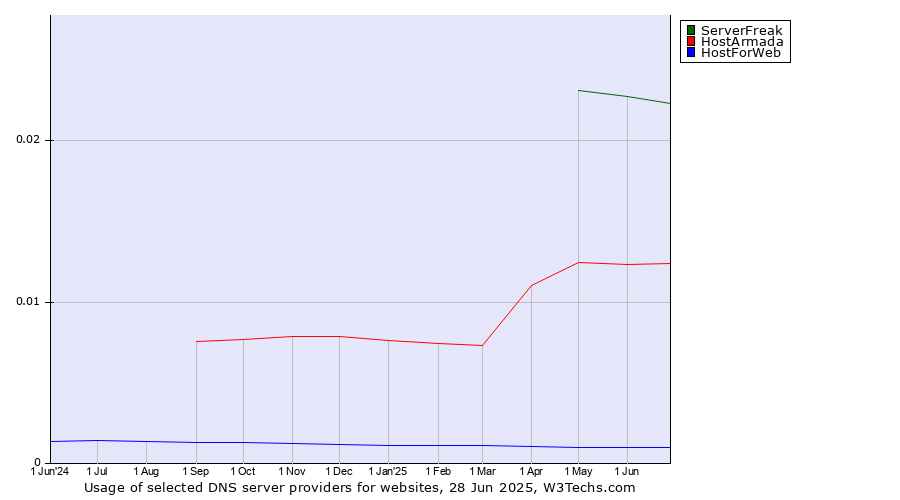 Historical trends in the usage of ServerFreak vs. HostArmada vs. HostForWeb