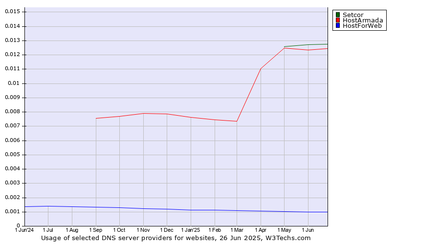 Historical trends in the usage of Setcor vs. HostArmada vs. HostForWeb