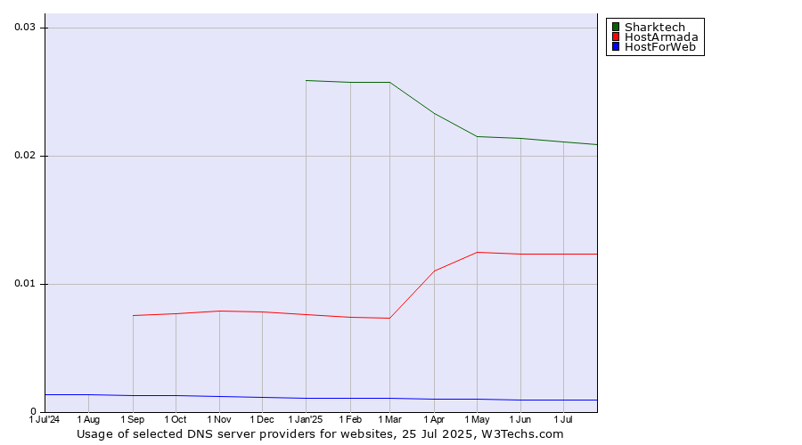 Historical trends in the usage of Sharktech vs. HostArmada vs. HostForWeb