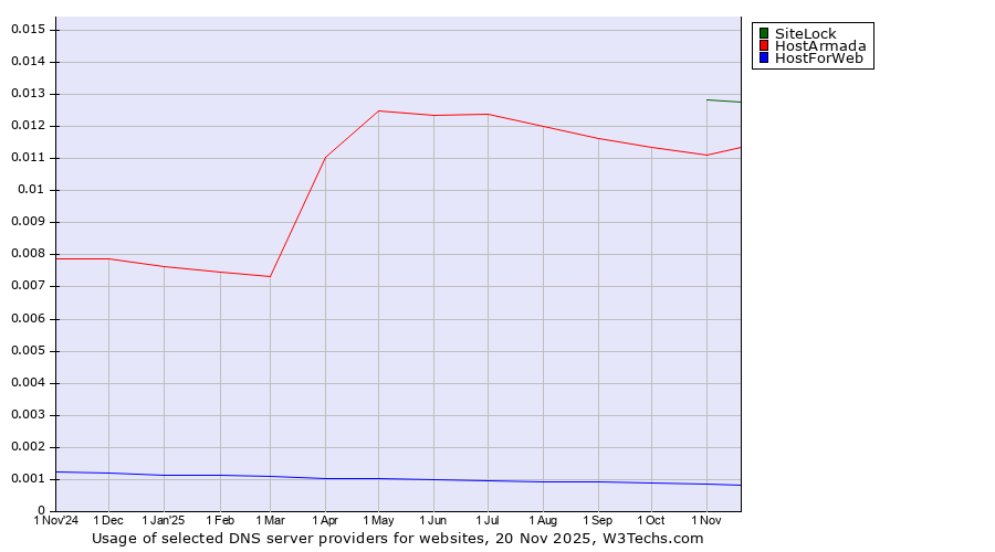 Historical trends in the usage of SiteLock vs. HostArmada vs. HostForWeb