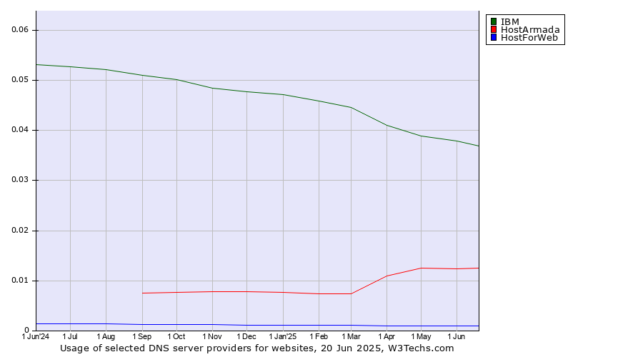 Historical trends in the usage of IBM vs. HostArmada vs. HostForWeb