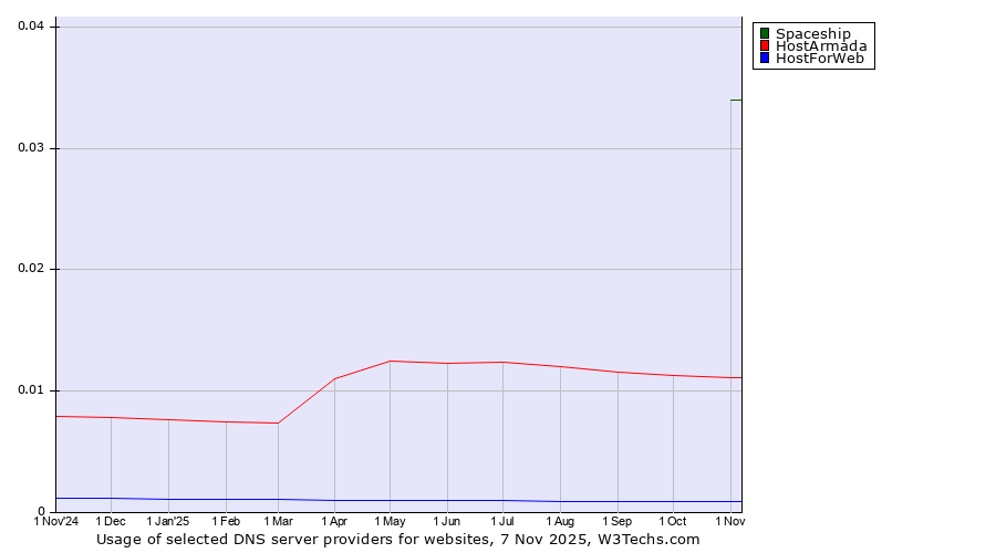 Historical trends in the usage of Spaceship vs. HostArmada vs. HostForWeb