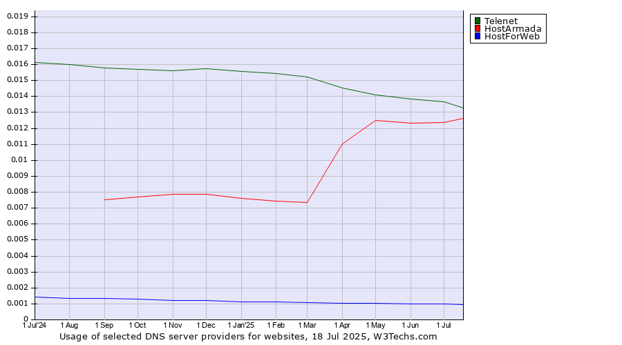 Historical trends in the usage of Telenet vs. HostArmada vs. HostForWeb