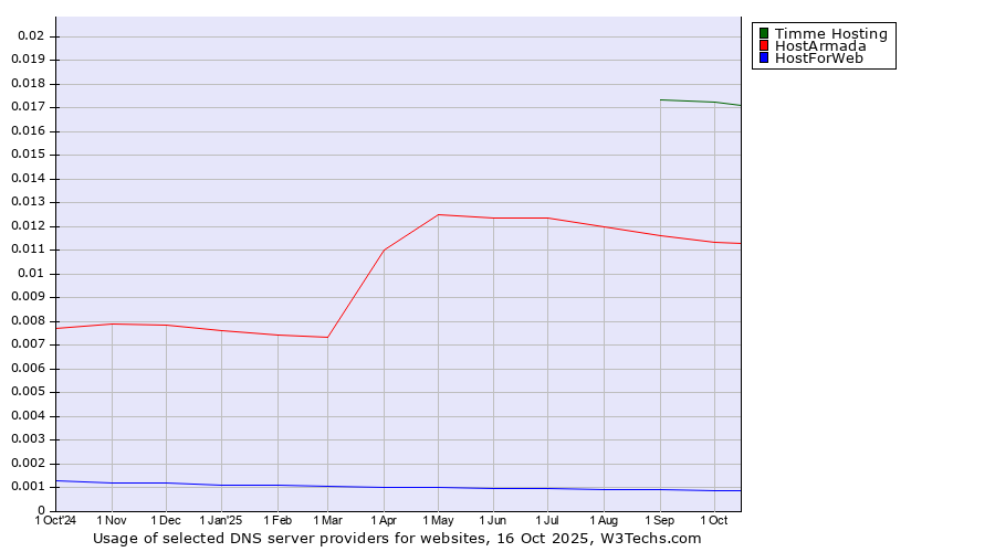 Historical trends in the usage of Timme Hosting vs. HostArmada vs. HostForWeb