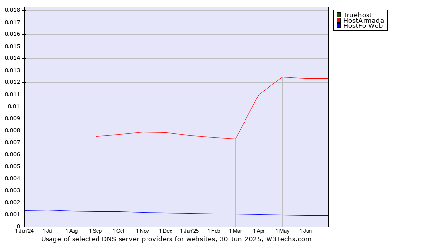 Historical trends in the usage of Truehost vs. HostArmada vs. HostForWeb