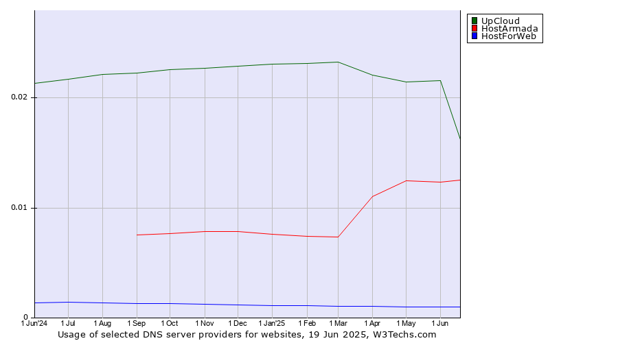 Historical trends in the usage of UpCloud vs. HostArmada vs. HostForWeb