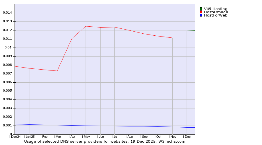 Historical trends in the usage of Váš Hosting vs. HostArmada vs. HostForWeb