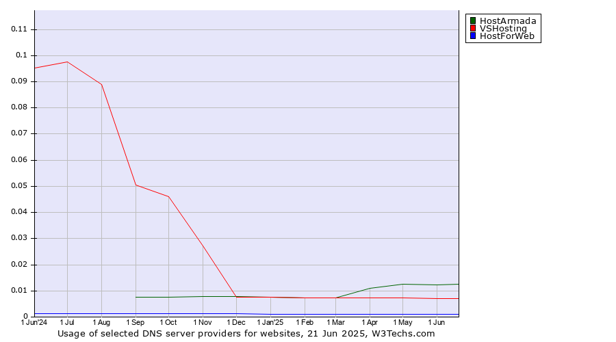 Historical trends in the usage of HostArmada vs. VSHosting vs. HostForWeb