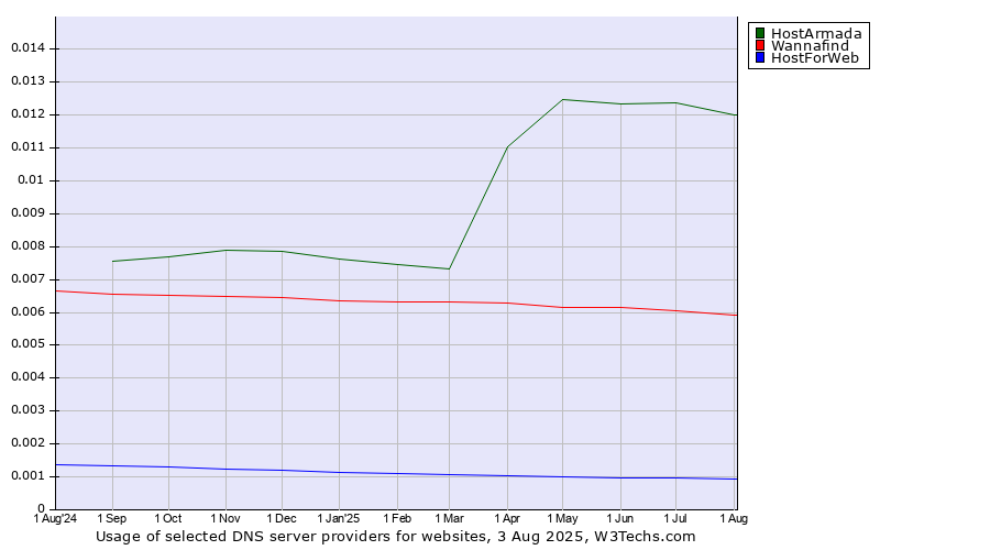 Historical trends in the usage of HostArmada vs. Wannafind vs. HostForWeb