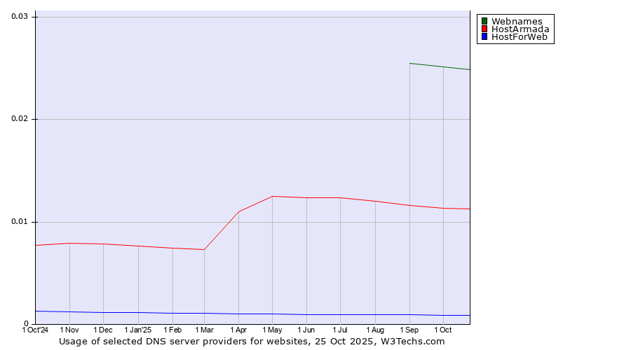 Historical trends in the usage of Webnames vs. HostArmada vs. HostForWeb