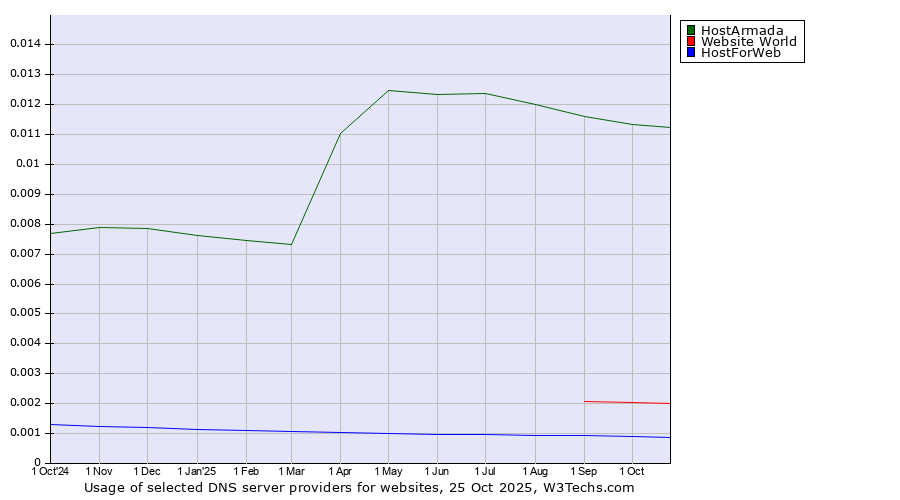 Historical trends in the usage of HostArmada vs. Website World vs. HostForWeb