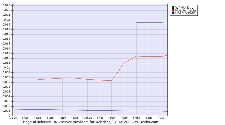 Historical trends in the usage of WPMU Dev vs. HostArmada vs. HostForWeb