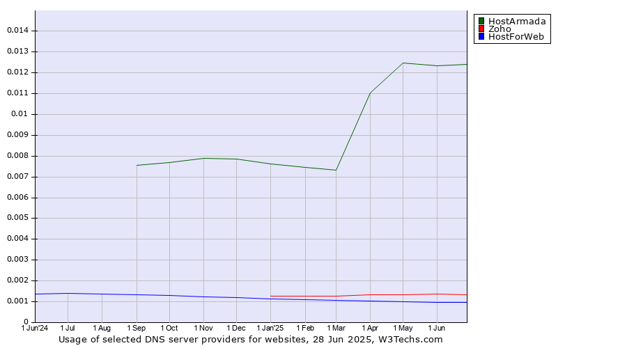 Historical trends in the usage of HostArmada vs. Zoho vs. HostForWeb