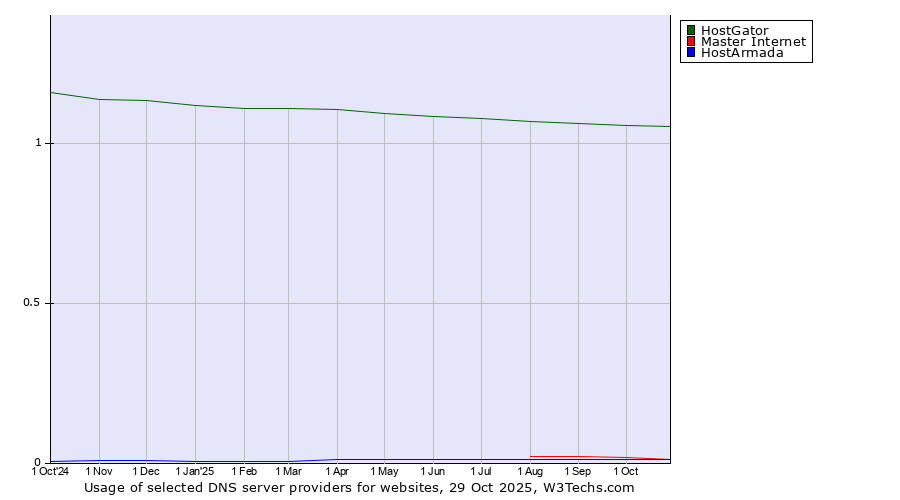 Historical trends in the usage of HostGator vs. Master Internet vs. HostArmada